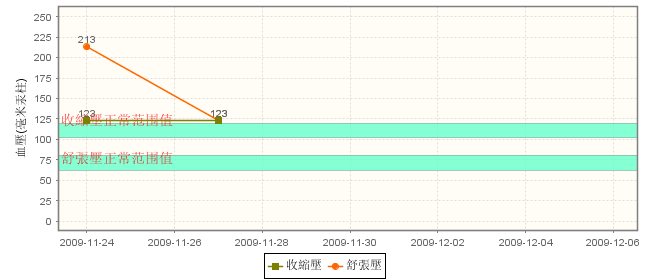 如何使用JFreeChart实现折线图