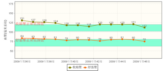 如何使用JFreeChart實(shí)現(xiàn)折線(xiàn)圖