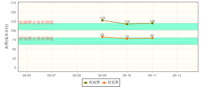 如何使用JFreeChart实现折线图