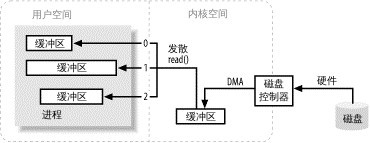 NIO的概念有哪些