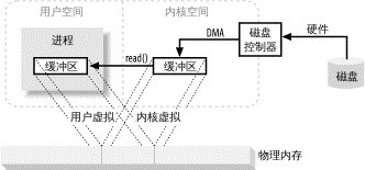 NIO的概念有哪些