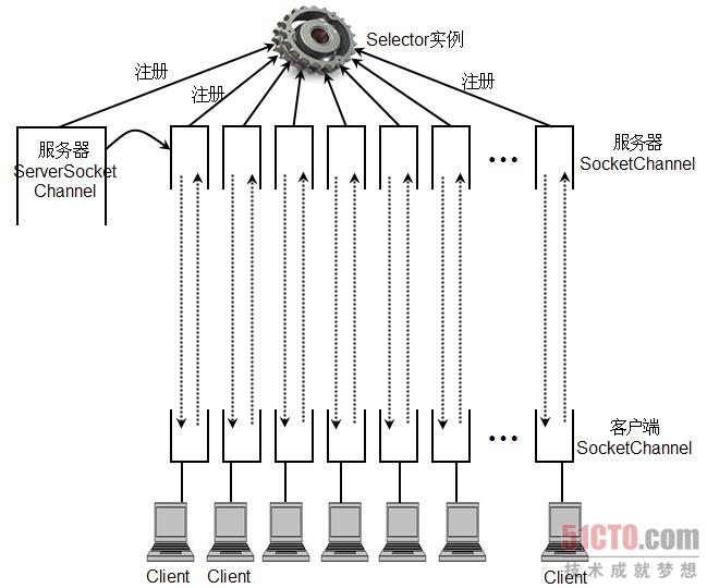 如何利用NIO建立Socket服务器