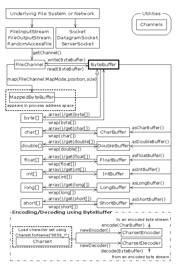 Java NIO类库之间的关系