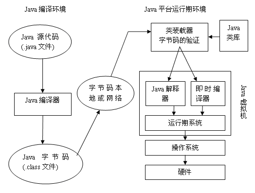 如何理解Java虚拟机及JVM体系结构是什么