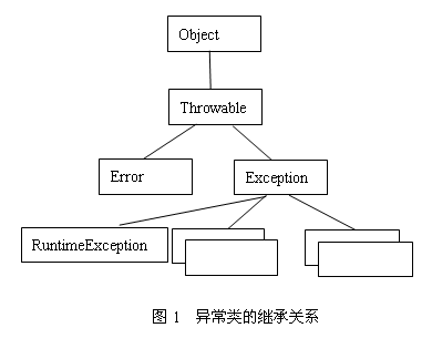 Java中Error与Exception的区别有哪些