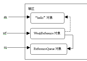 Java常见的四种引用是什么