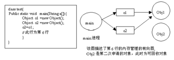 Java内存泄露的理解与解决是怎样的