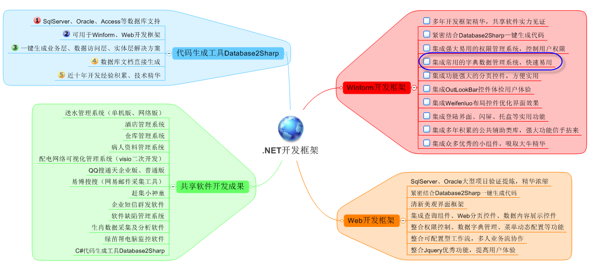 Winform框架中怎么管理字典数据