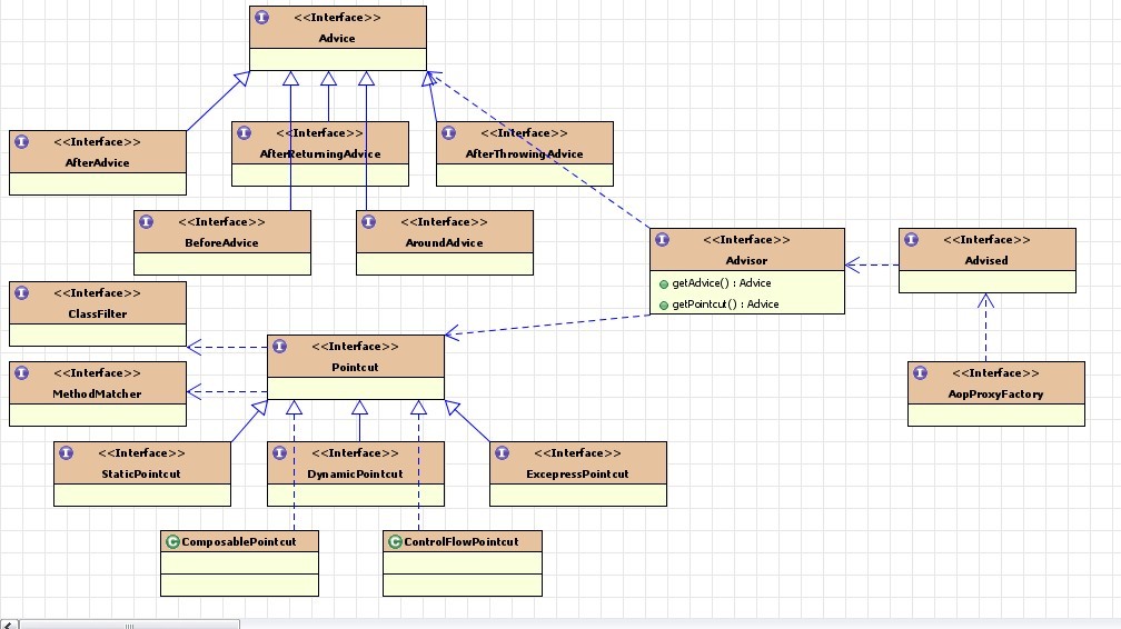 如何进行Spring AOP框架实现的结构分析