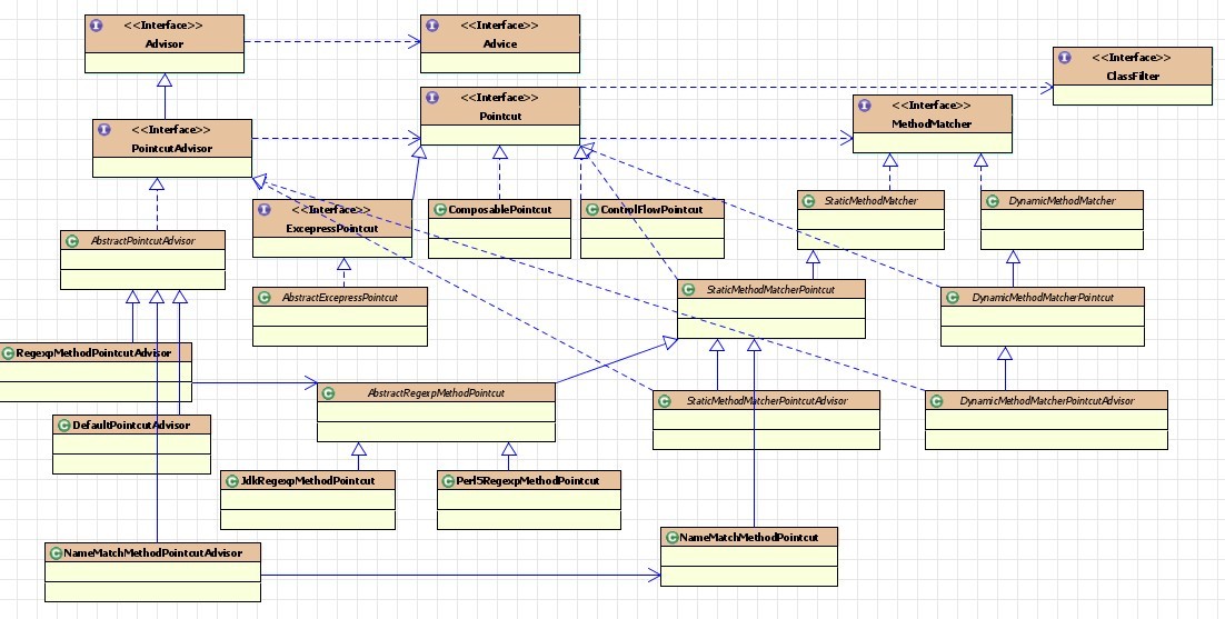 如何进行Spring AOP框架实现的结构分析