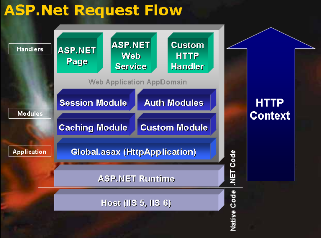 怎么用ASP.NET写服务框架