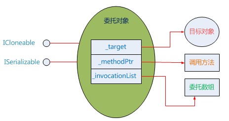 C#方法中的反射方式和委托方式怎么用