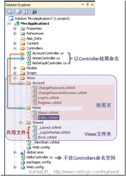 ASP.NET MVC 3中如何理解控制器与视图