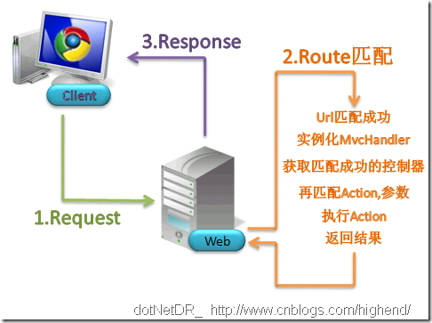 ASP.NET MVC 3中如何理解控制器与视图