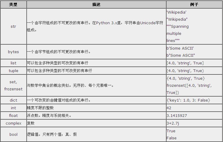 Python入门需要了解的语法与类型有哪些