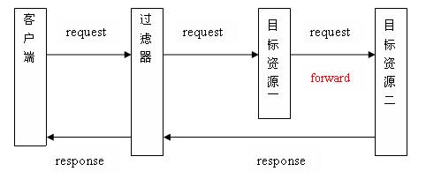 Servlet过滤器的工作方式是什么