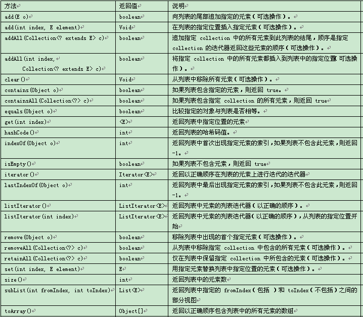 java中的集合框架有什么作用