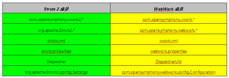 Java中Struts2与Webwork有什么区别