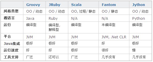 五種基于JVM的腳本語言分別是怎樣的