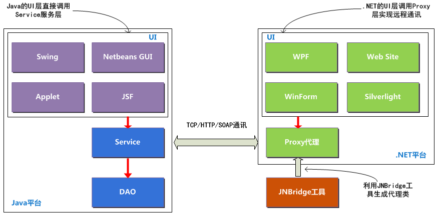 JNBridge桥接模式如何实现Java与.NET远程通讯