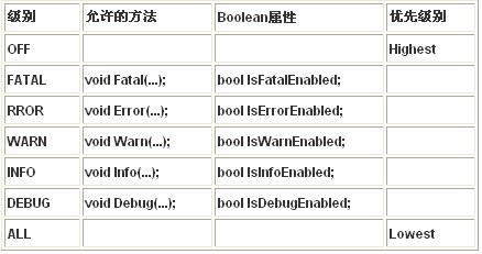 C#中l(wèi)og4net有什么用