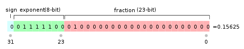 C语言浮点数的二进制表示