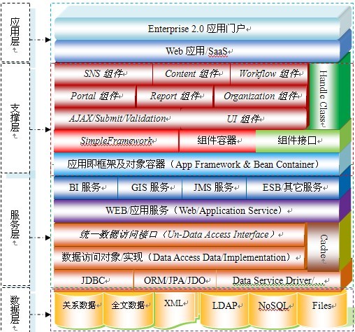 基于SimpleFramework的Enterprise2.0解决方案是什么