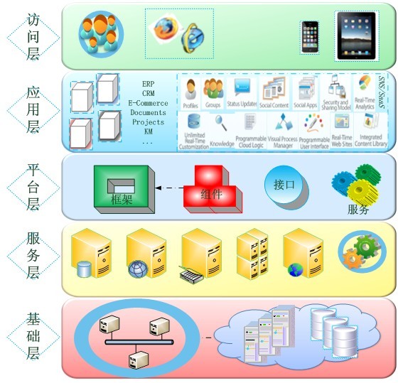 基于SimpleFramework的Enterprise2.0解决方案是什么