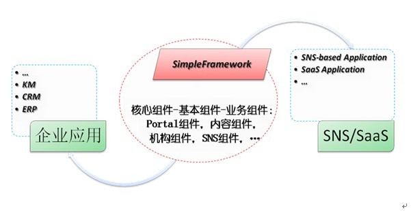 基于SimpleFramework的Enterprise2.0解决方案是什么