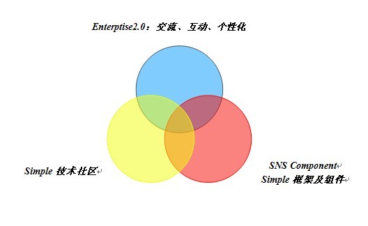 基于SimpleFramework的Enterprise2.0解决方案是什么