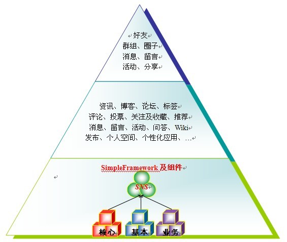 基于SimpleFramework的Enterprise2.0解决方案是什么