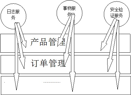 Spring2.5.6中面向切面编程及实现的示例分析