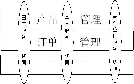 Spring2.5.6中面向切面編程及實(shí)現(xiàn)的示例分析