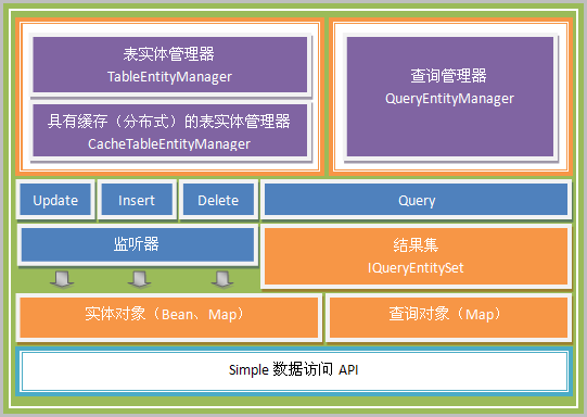 怎么用SimpleFramework框架实现数据访问