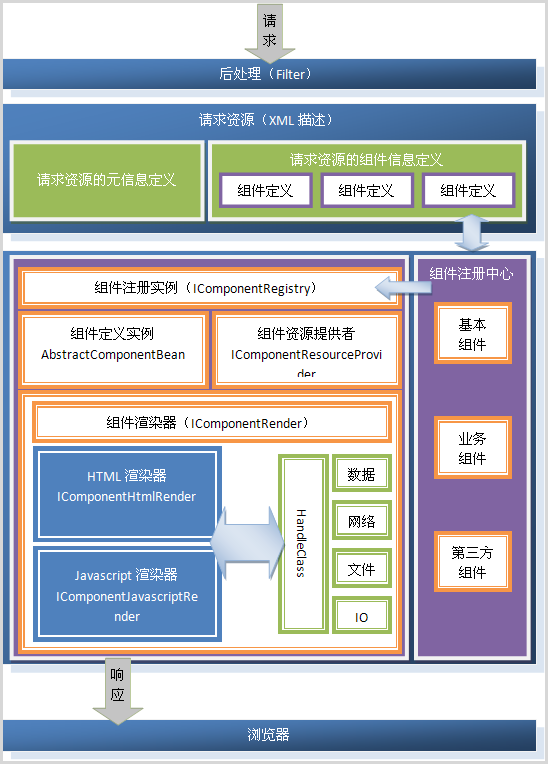 基于組件的機(jī)制的SimpleFramework工作原理是什么