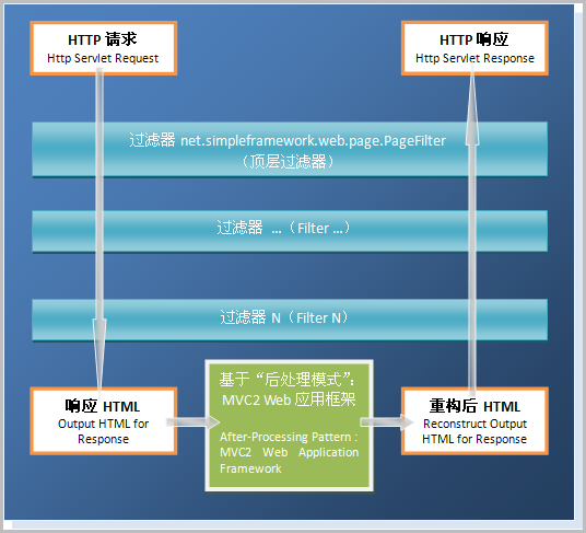 SimpleFramework组件的机制是什么