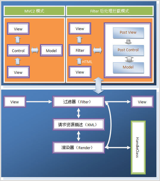 SimpleFramework组件的机制是什么