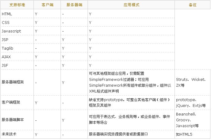 SimpleFramework组件的机制是什么