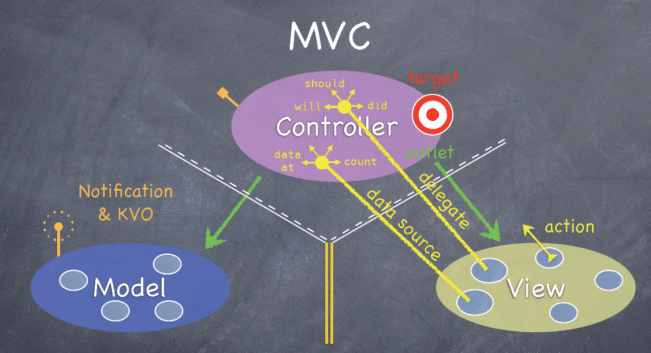 怎么解析iPhone中的MVC框架设计模式