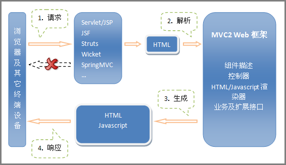 Java开源框架SimpleFramework有哪些特性