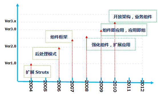 Java开源框架SimpleFramework有哪些特性