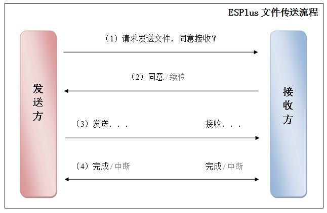 如何实现ESFramework4.0文件传送