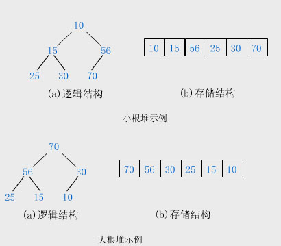 Java中怎么实现堆排序