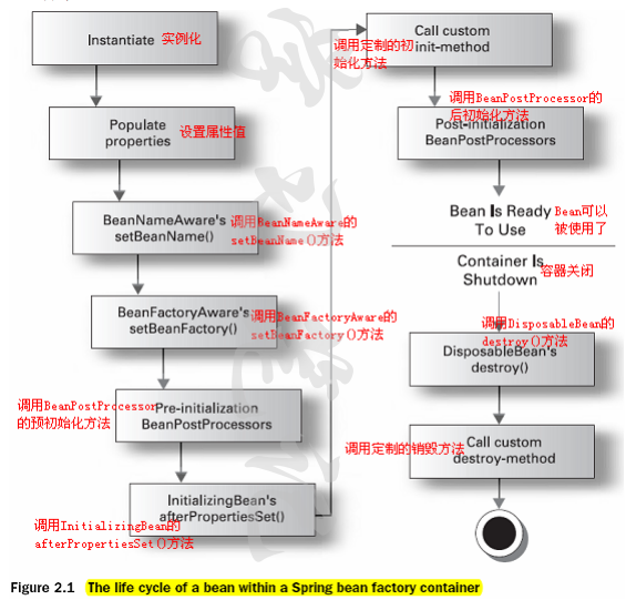 如何掌握Spring中bean的生命周期！