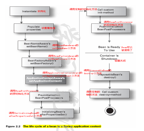 如何掌握Spring中bean的生命周期！