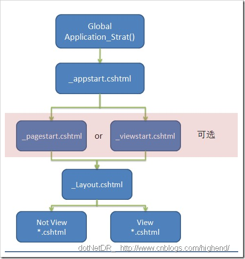 如何理解ASP.NET MVC 中的Web Pages