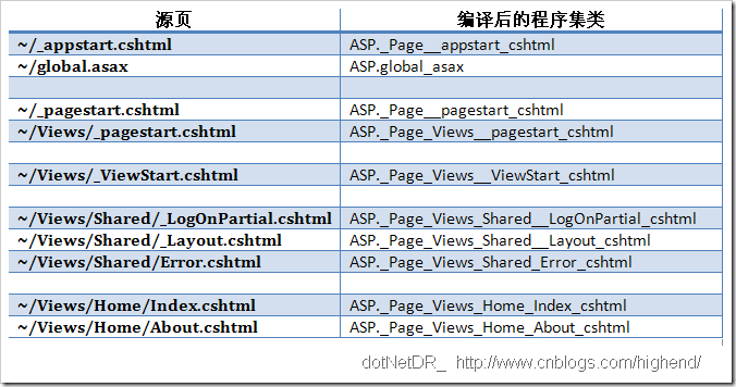 如何理解ASP.NET MVC 中的Web Pages