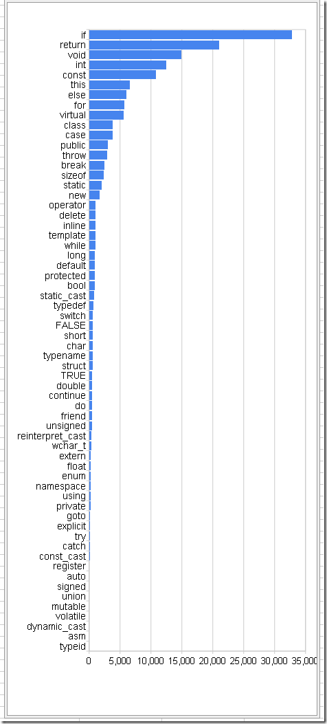 C++十大热门关键字是什么