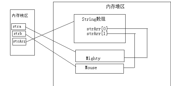 Java的传值与传引用是什么