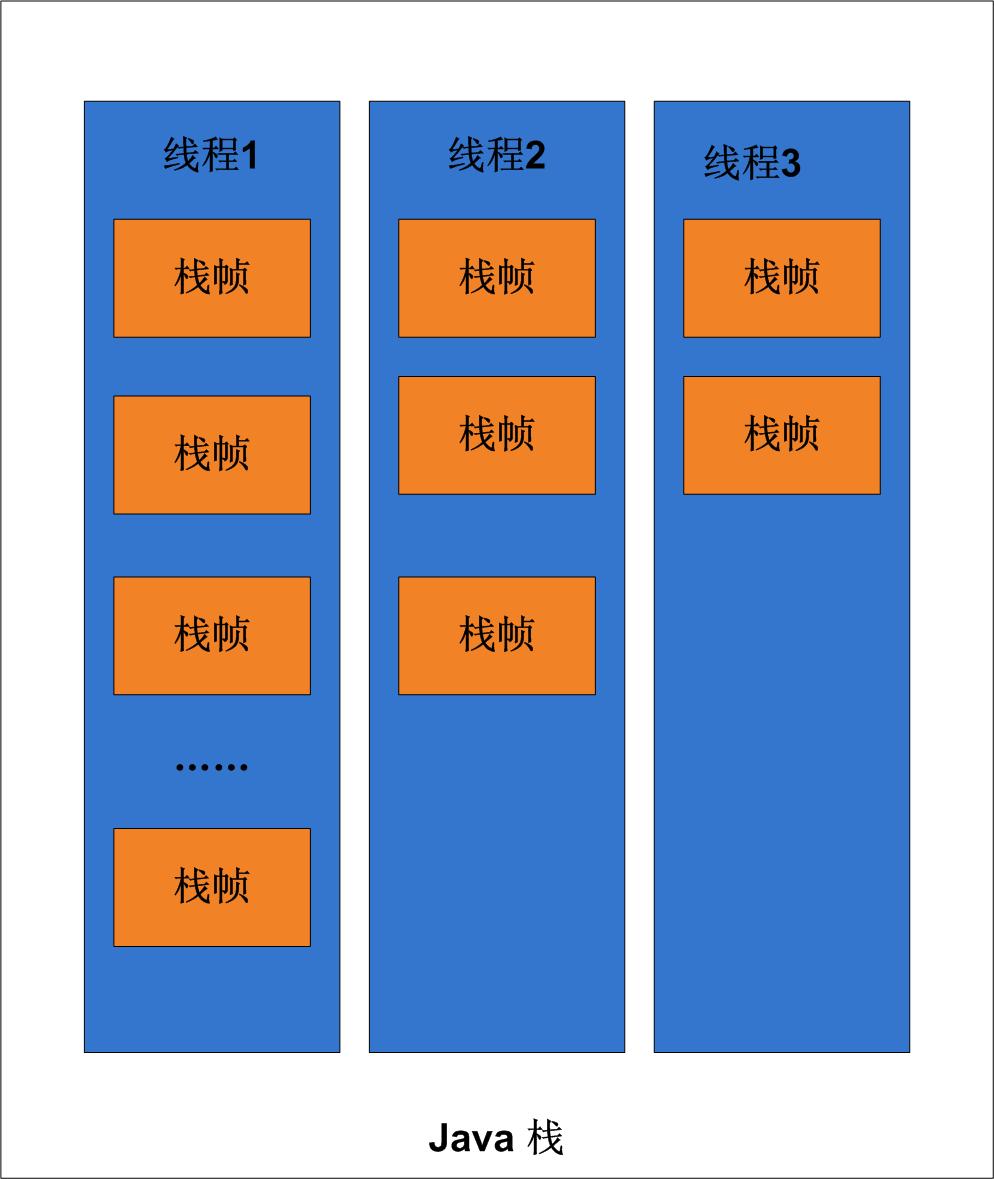 使用Java实现算法为什么慎用递归